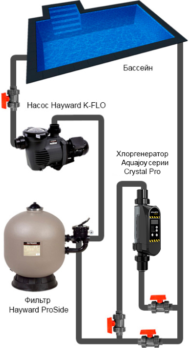 Схема установки хлоргенератора Aquajoy Crystal Pro 8 в бассейне